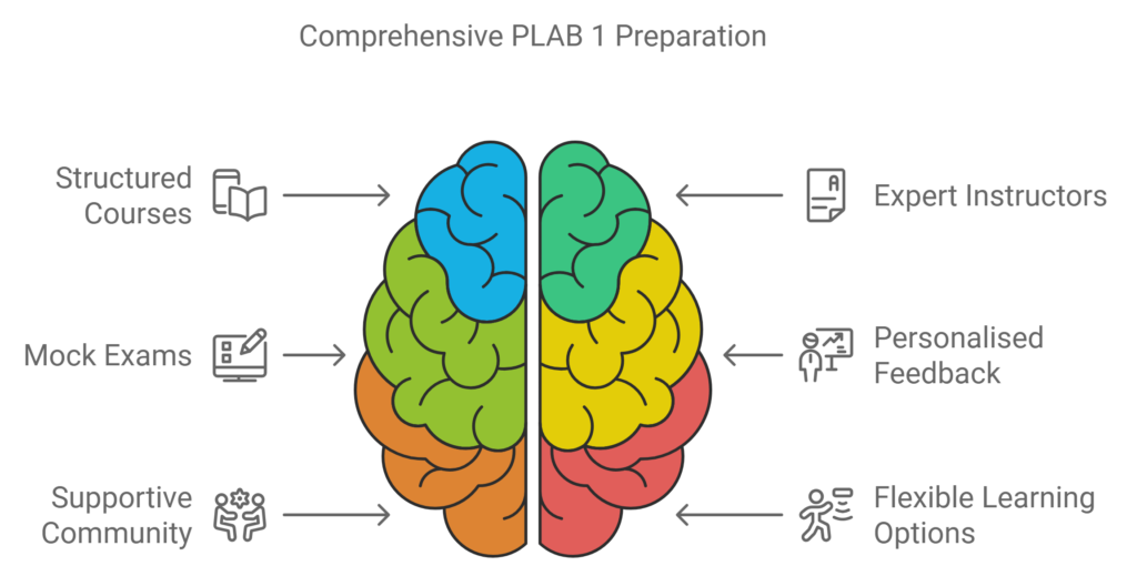 DSR PLAB 1 Preparation